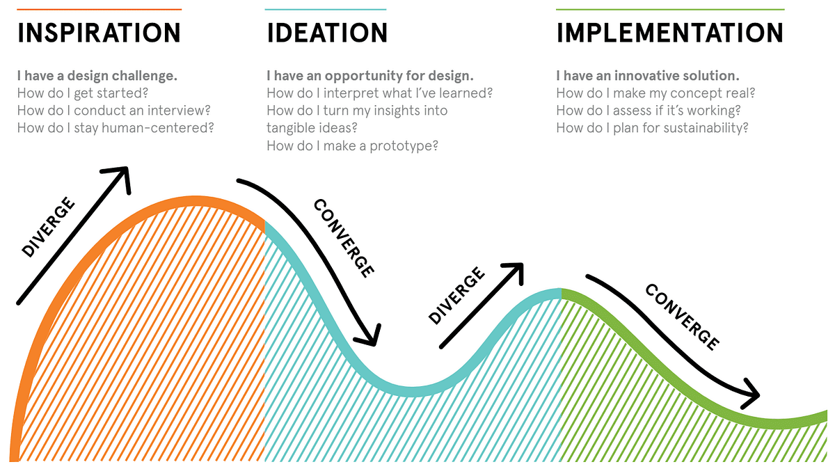 A diagram illustrating the stages of a creative or project process: Inspiration, Ideation, and Implementation, with arrows indicating flow, along with questions related to each stage.